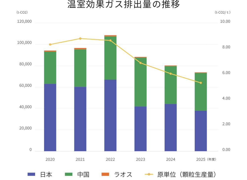 温室効果ガス排出量の推移