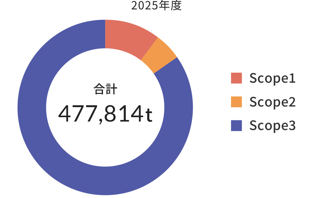 Scope別排出量の合計
