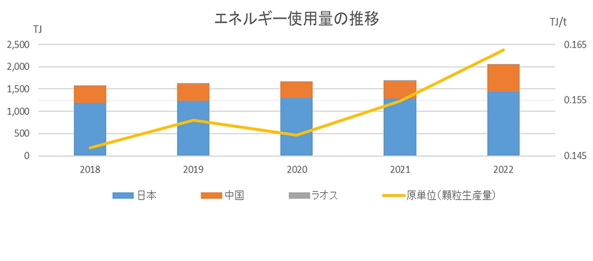 2018年から2022年までのエネルギー使用量の推移