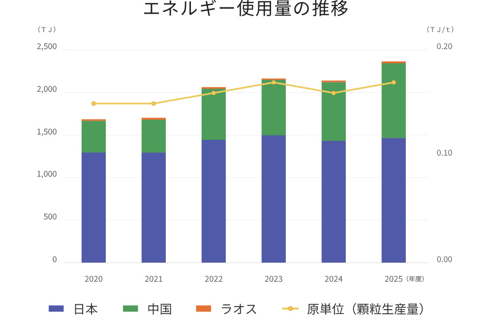 エネルギー使用量の推移