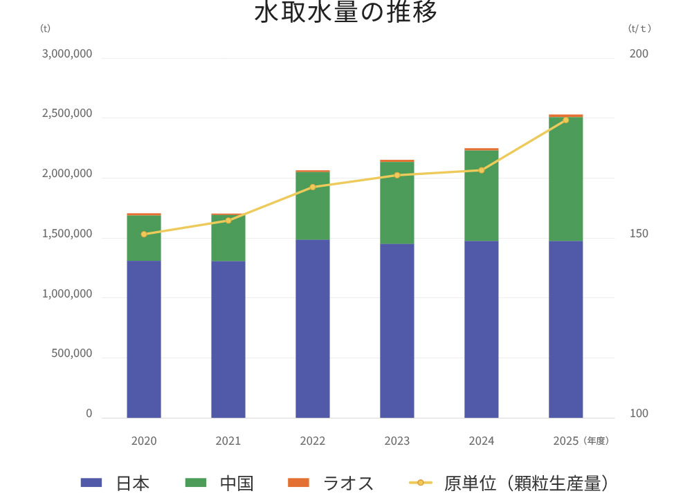水使用量の推移