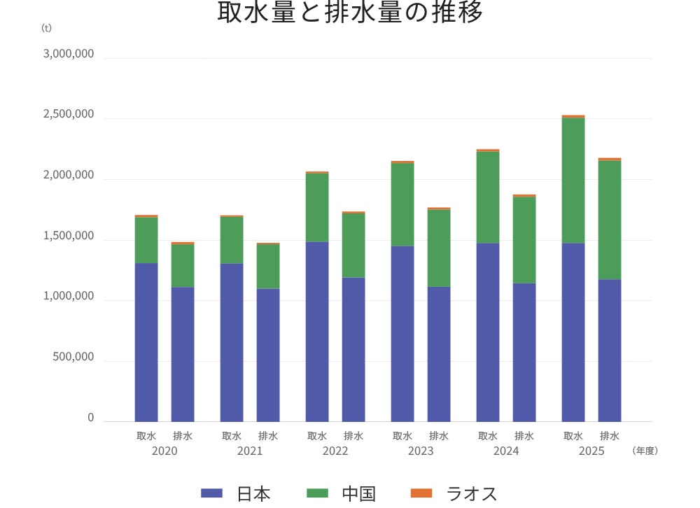 取水量と排水量の推移