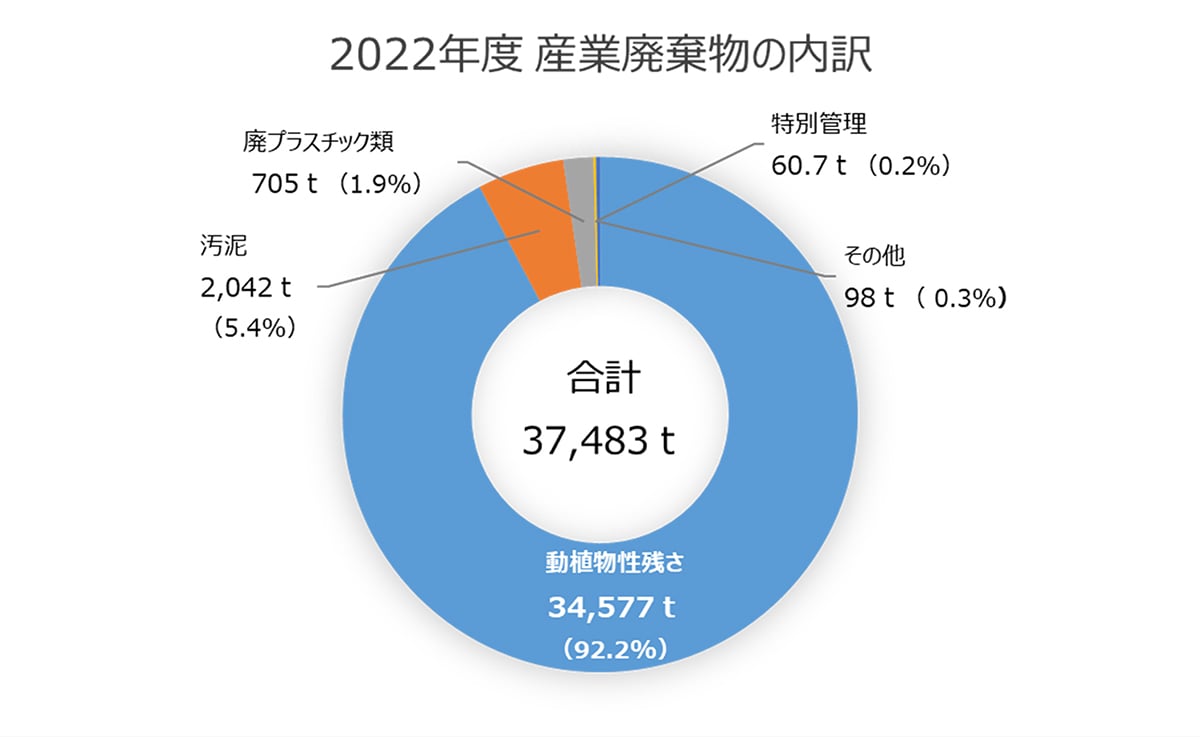 2022年度産業廃棄物の合計37,483t