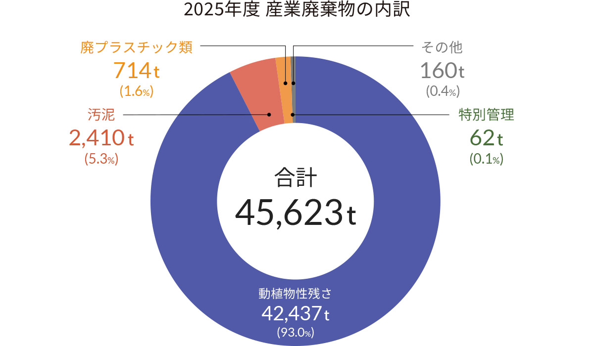 産業廃棄物
