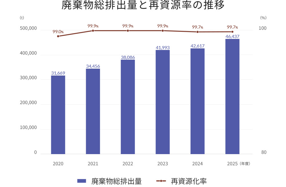 廃棄物総排出量と再資源化率の推移