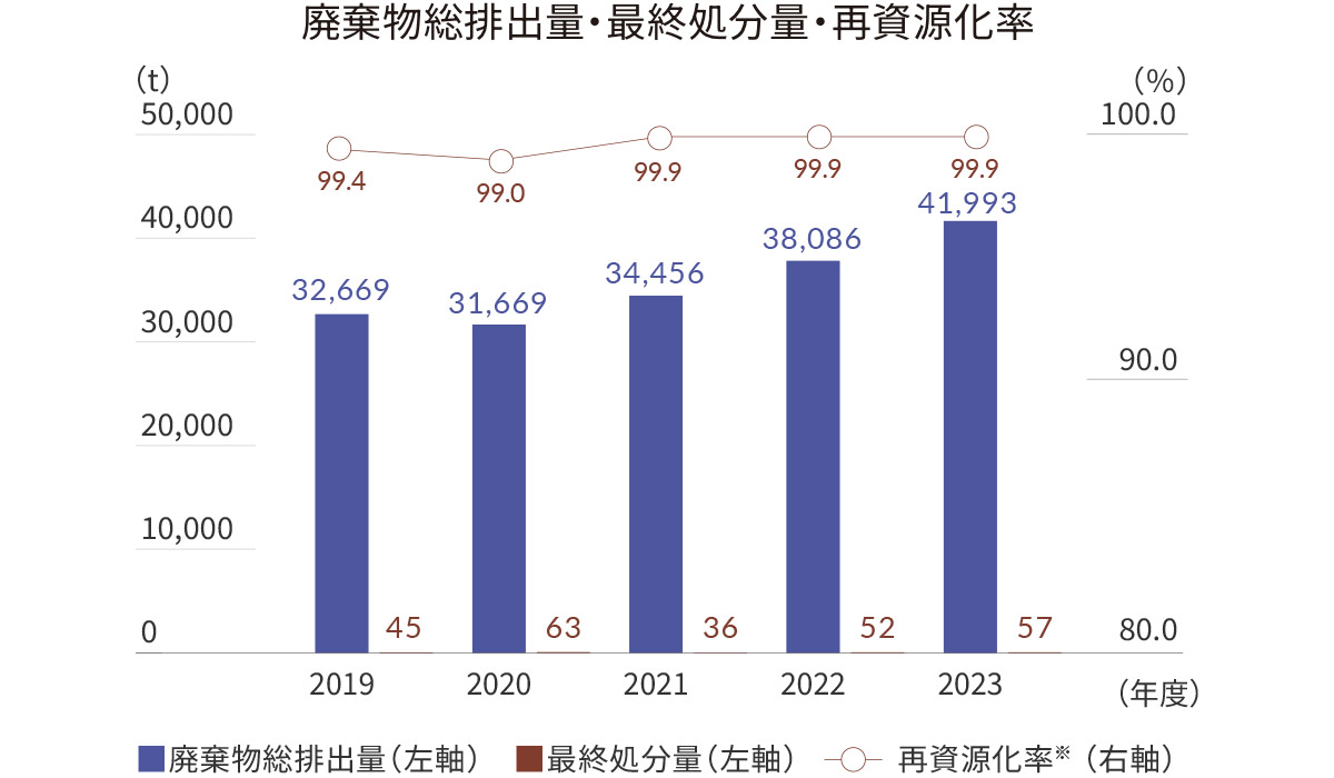 2019年から2023年までの廃棄物総排出量・最終処分量・再資源化率の推移