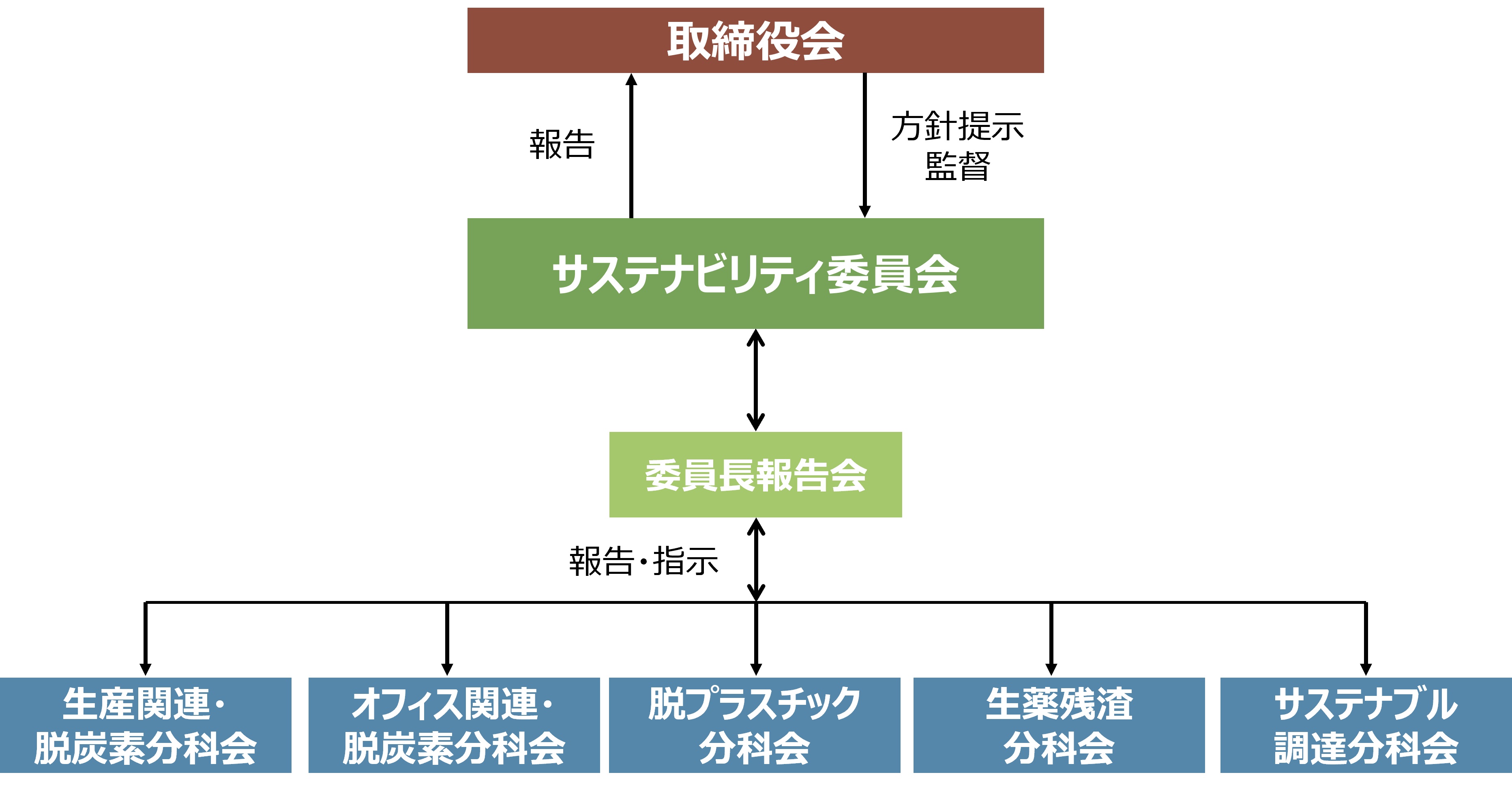 サステナビリティ委員会の体制図