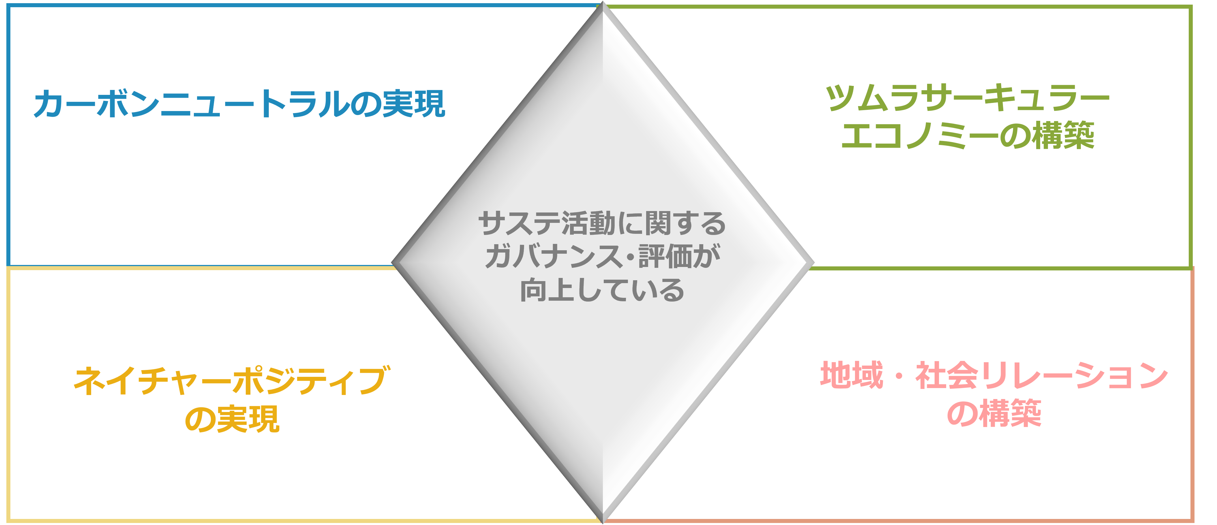 サステナビリティ活動の4つの観点