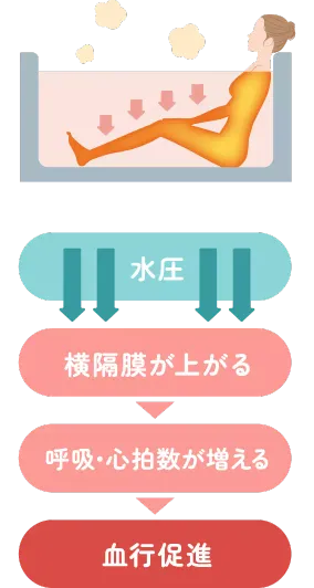 静水圧作用 イメージ