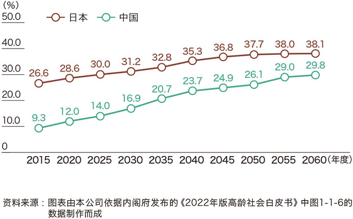 65岁以上的人口比例