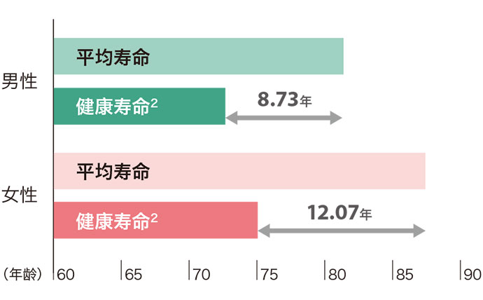 平均寿命与健康寿命的差（日本）