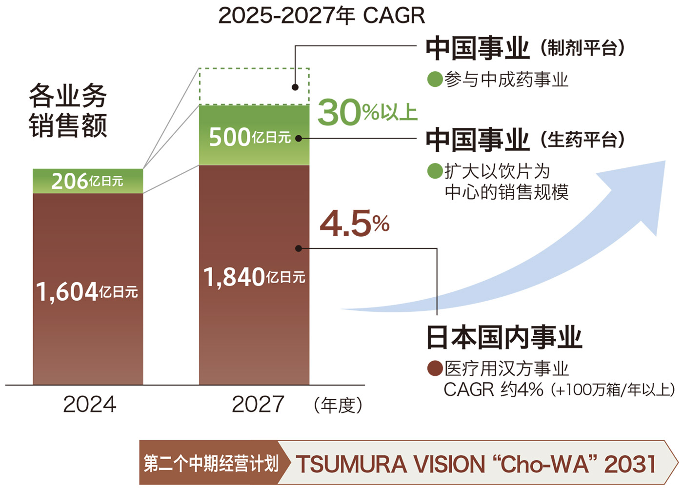 业务规模的扩大