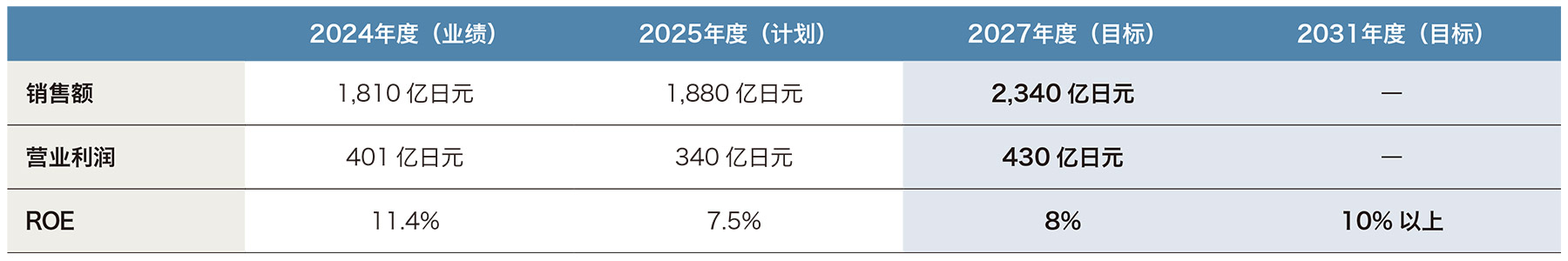 第二个中期经营计划 数值目标