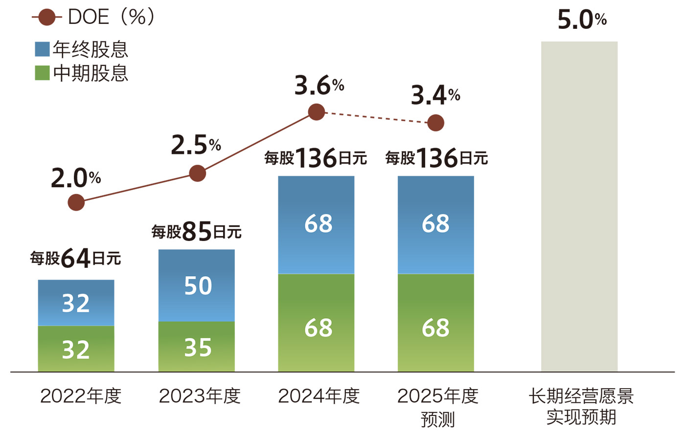 DOE（股东资本回报率）