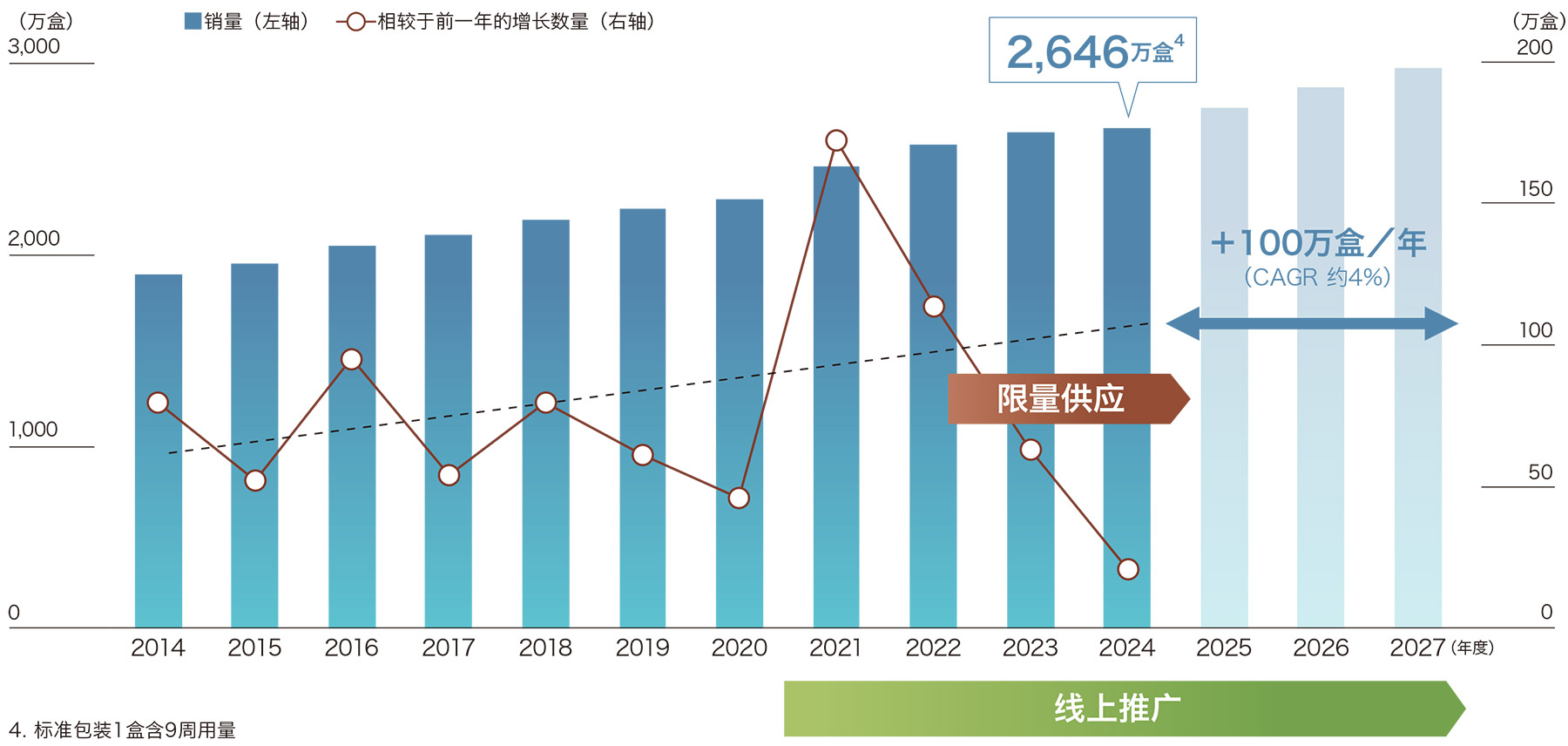 医疗用汉方制剂的销量和计划