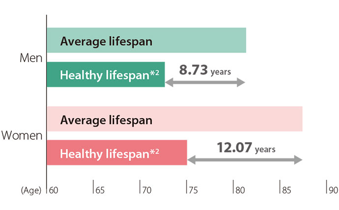 Disparity between Average Lifespan and Healthy Lifespan