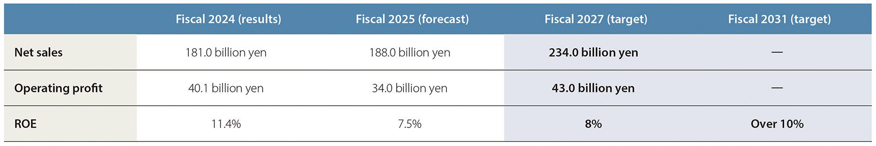 Second Medium-Term Management Plan Numeric Targets