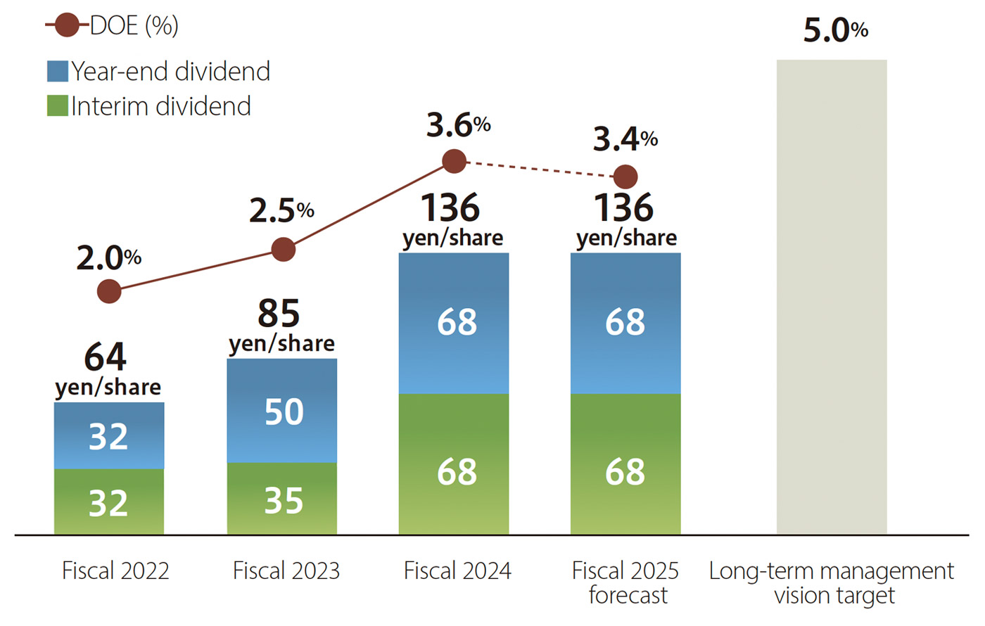 DOE（株主資本配当率）