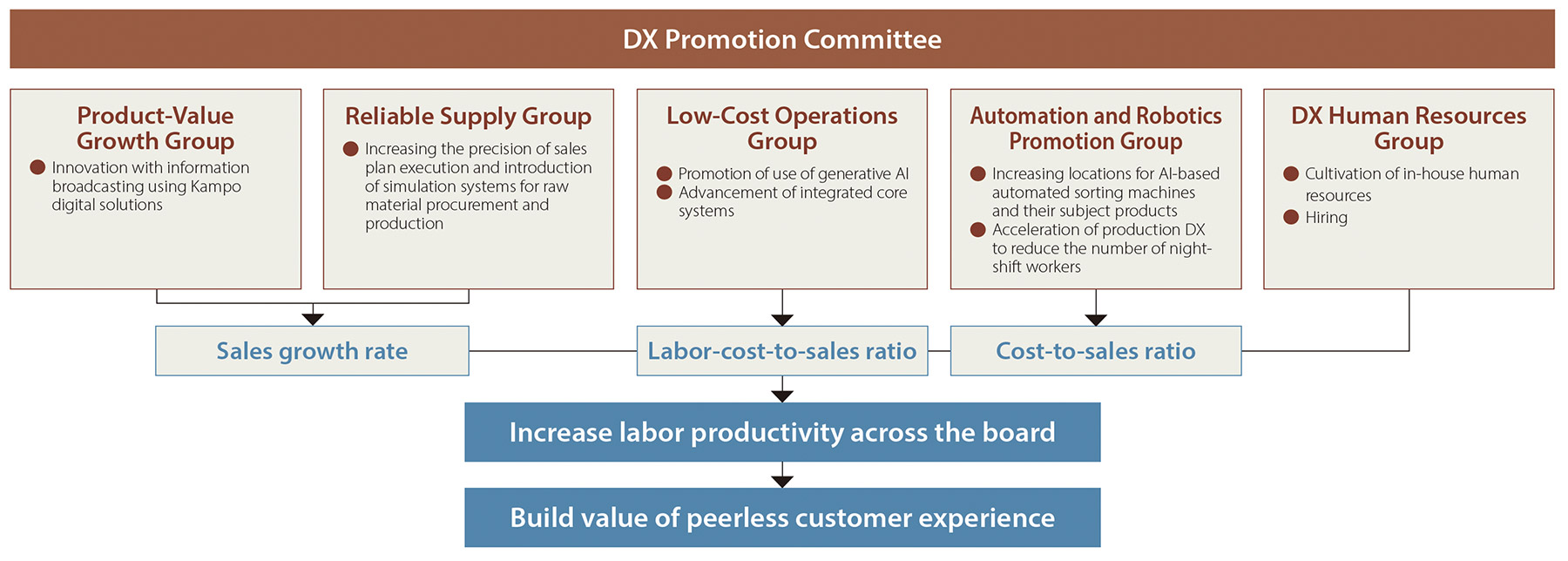 DX Promotion System