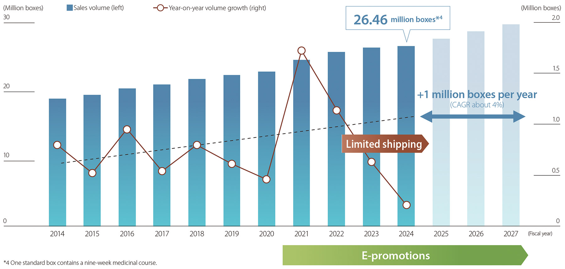 Actual Sales of Prescription Kampo Formulations and Plans