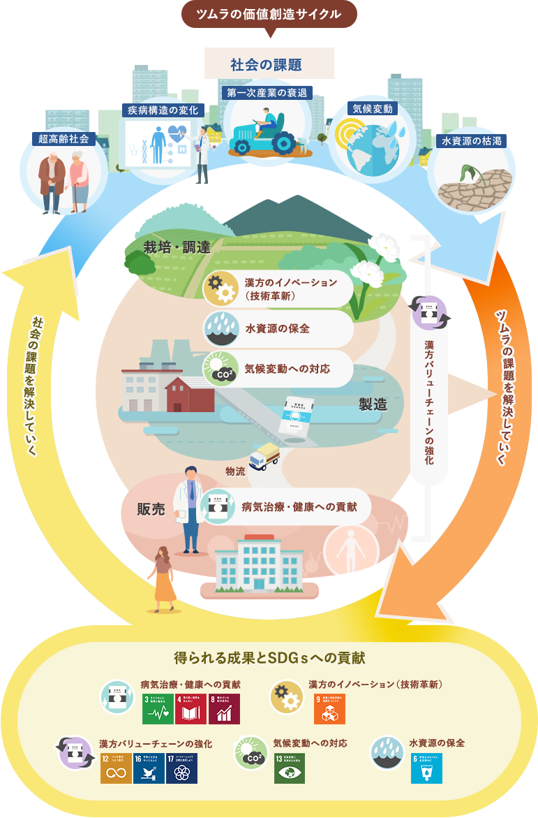 ツムラの価値創造サイクル　超高齢社会　疫病構造の変化　第一次産業の衰退　気候変動　水資源の　社会の課題を解決していく　栽培・調達　漢方のイノベーション（技術革新）　水資源の保全　気候変動への対応　漢方バリューチェーンの強化　ツムラの課題を解決していく　病気治療・変更への貢献　得られる成果とSDGｓへの貢献