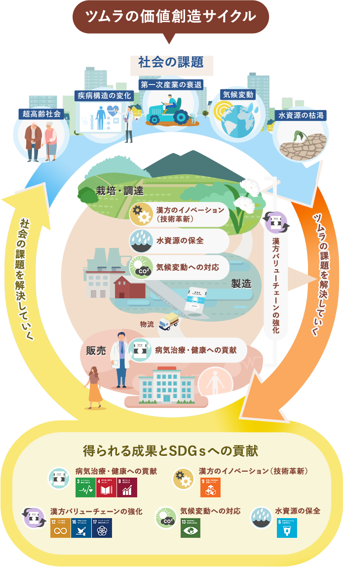 ツムラの価値創造サイクル　超高齢社会　疫病構造の変化　第一次産業の衰退　気候変動　水資源の　社会の課題を解決していく　栽培・調達　漢方のイノベーション（技術革新）　水資源の保全　気候変動への対応　漢方バリューチェーンの強化　ツムラの課題を解決していく　病気治療・変更への貢献　得られる成果とSDGｓへの貢献