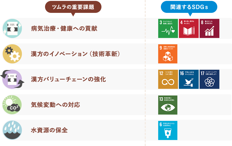 ツムラの重要課題と関連するSDGs ツムラの重要課題　病気治療・健康への貢献　漢方のイノベーション（技術革新）　漢方バリューチェーンの強化　気候変動への対応　水資源の保全　関連するSDGｓ