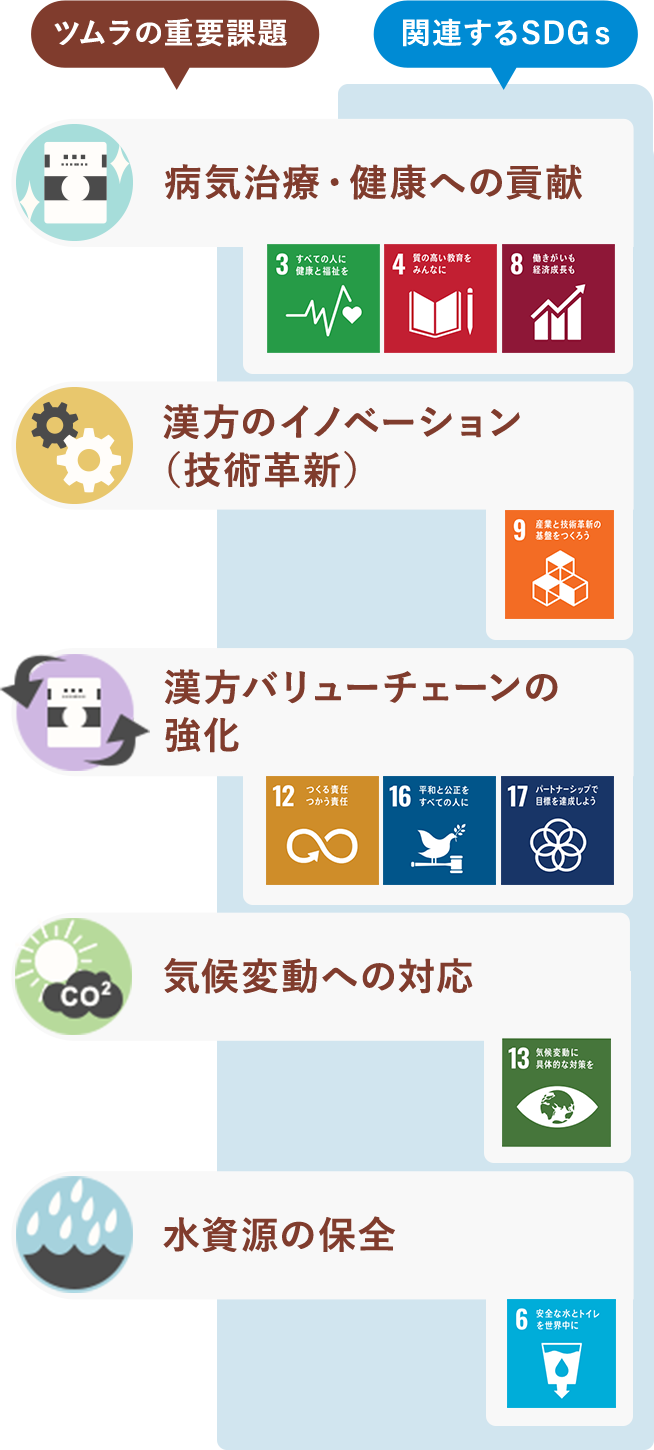 ツムラの重要課題と関連するSDGs ツムラの重要課題　病気治療・健康への貢献　漢方のイノベーション（技術革新）　漢方バリューチェーンの強化　気候変動への対応　水資源の保全　関連するSDGｓ