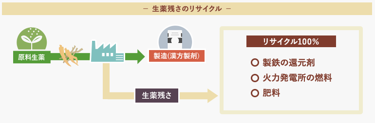 -生薬残さのリサイクル-
