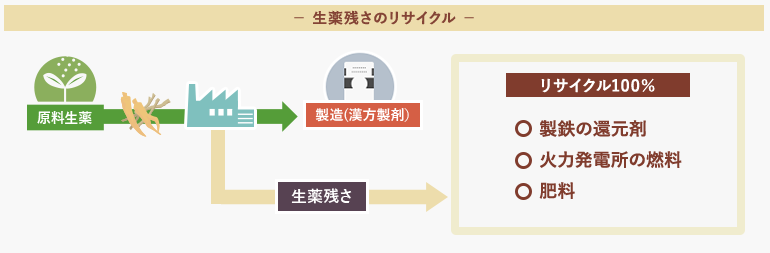 －生薬残さのリサイクル－