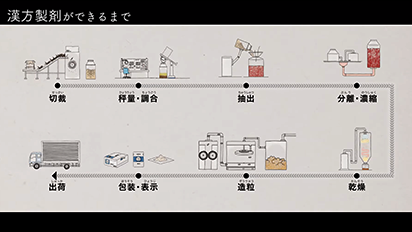 漢方製剤ができるまで　動画