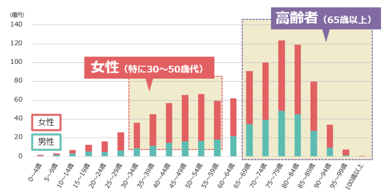 漢方薬の年齢別利用者