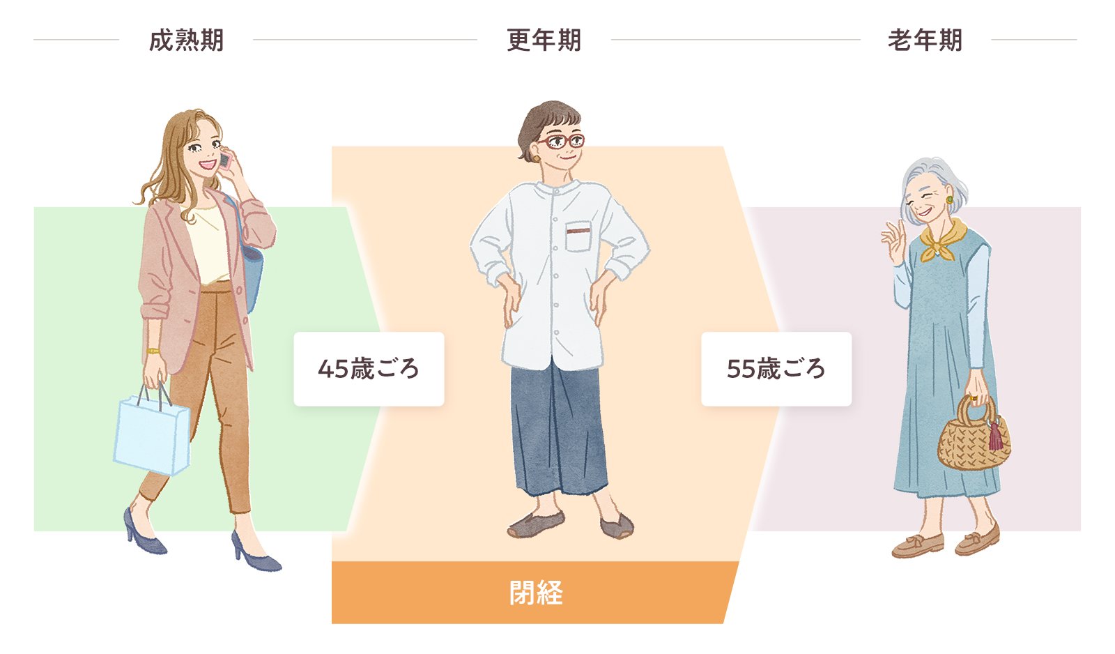 更年期の期間