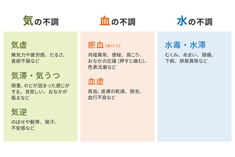 気・血・水（き・けつ・すい）