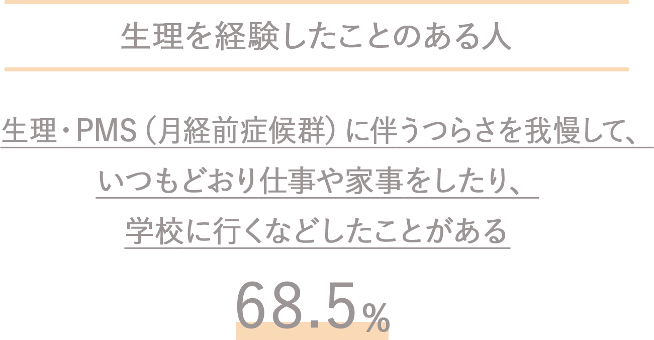 生理を経験した人 「生理・PMS（月経前症候群）のつらさを我慢して、いつもどおり仕事や家事をしたり、学校に行くなどしたことがある」68.5%