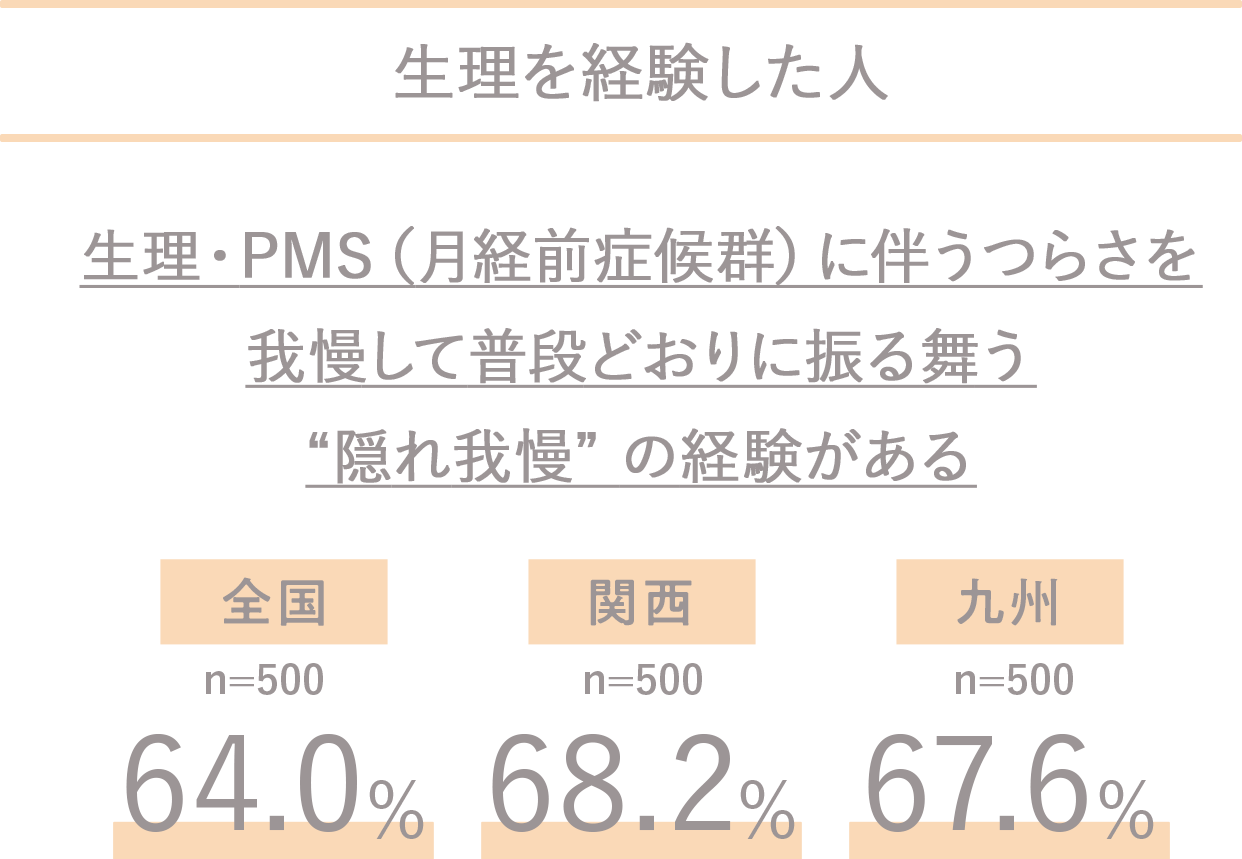 生理を経験した人 「生理・PMS（月経前症候群）のつらさを我慢して、いつもどおり仕事や家事をしたり、学校に行くなどしたことがある」全国64.0%　関西68.2%　九州67.6%