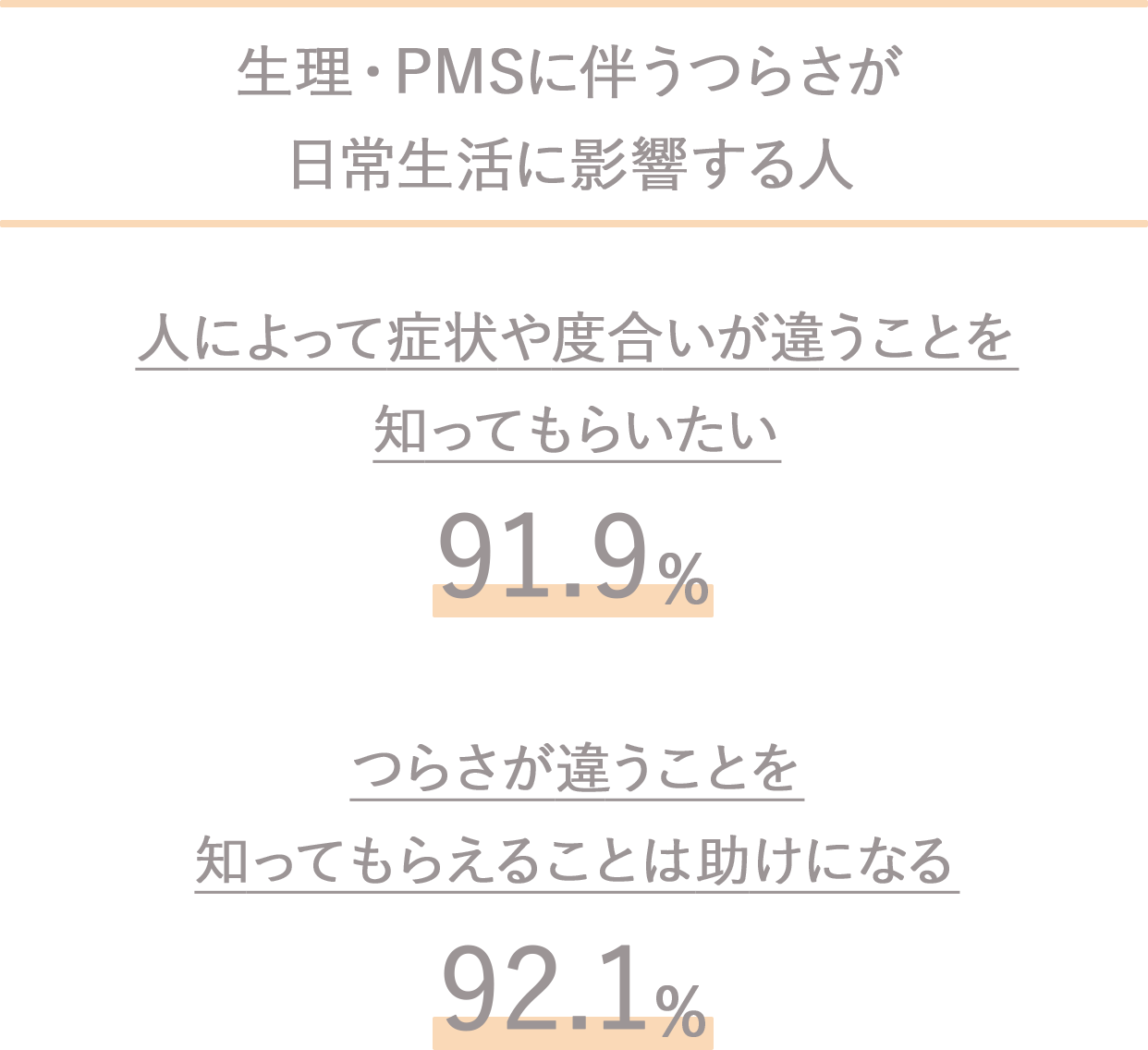 生理痛・PMSの症状で日常生活に影響がある人 「人によって症状や度合いが違うことを知ってもらいたい」91.9%「人によって症状や度合いなどつらさが違うことを知ってもらえることも助けになると思う」92.1%