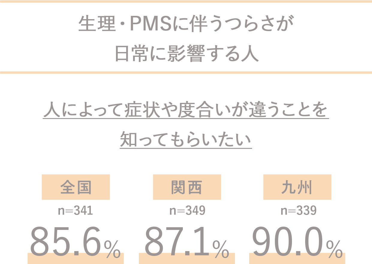 生理痛・PMSの症状で日常生活に影響がある人 「人によって症状や度合いが違うことを知ってもらいたい」全国85.6%　関西87.1%　九州90.0%