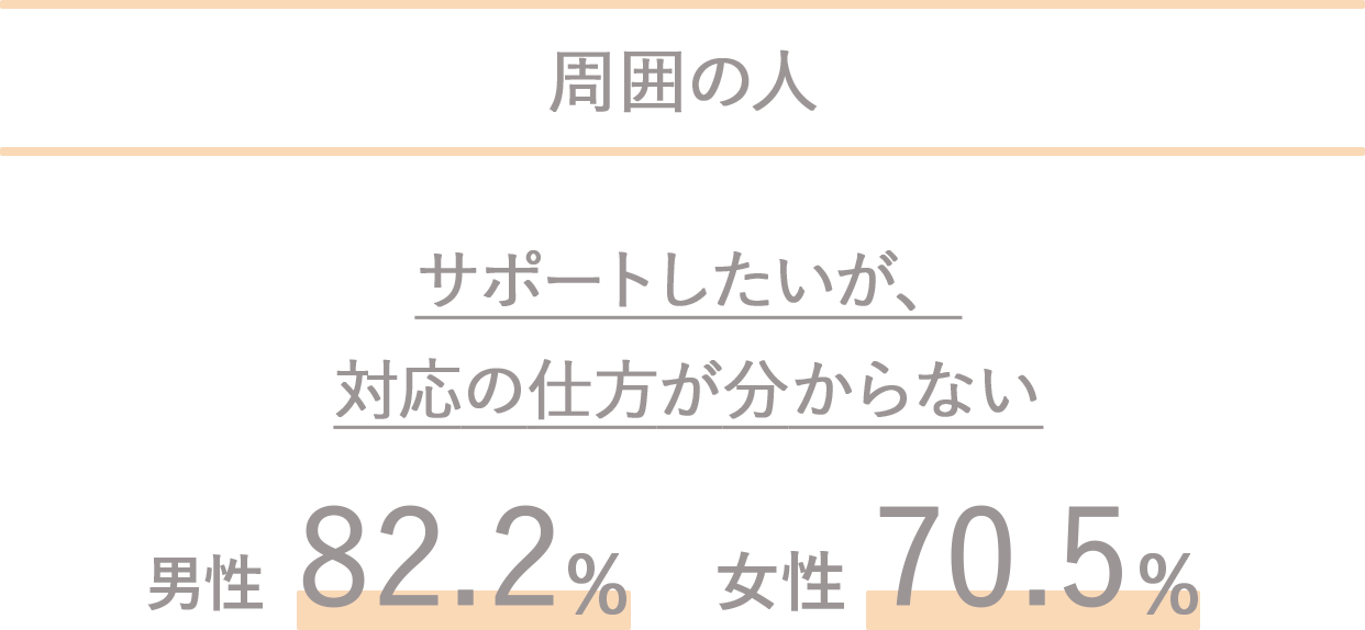 周囲の人 力になりたいけれど、 どうすればいいか分からない 76.3%