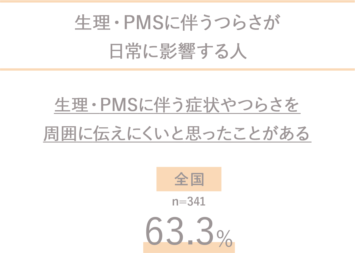 生理・PMSに伴うつらさが日常に影響する人 生理・PMSに伴う症状やつらさを周囲に伝えにくいと思ったことは？ 全国63.3%