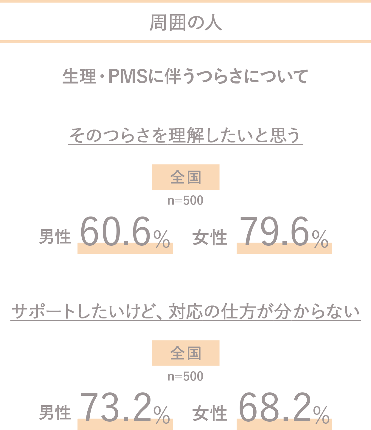 周囲の人 生理・PMSに伴うつらさについてそのつらさを理解したいと思う 全国 男性60.6% 女性79.6% サポートしたいけど、対応の仕方が分からない全国男性73.2女性%68.2%