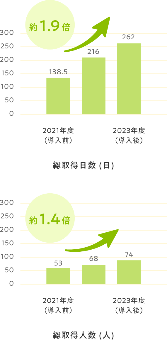 「Female ケア」利用実績（総取得日数と総取得人数）