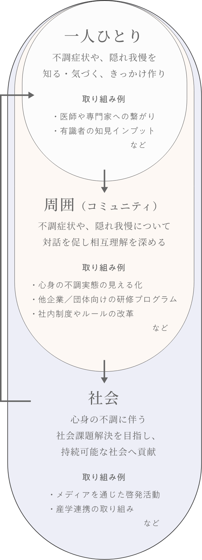 #OneMoreChoice が取り組むこと 図