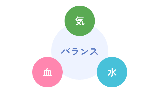 「気・血・水」のバランス