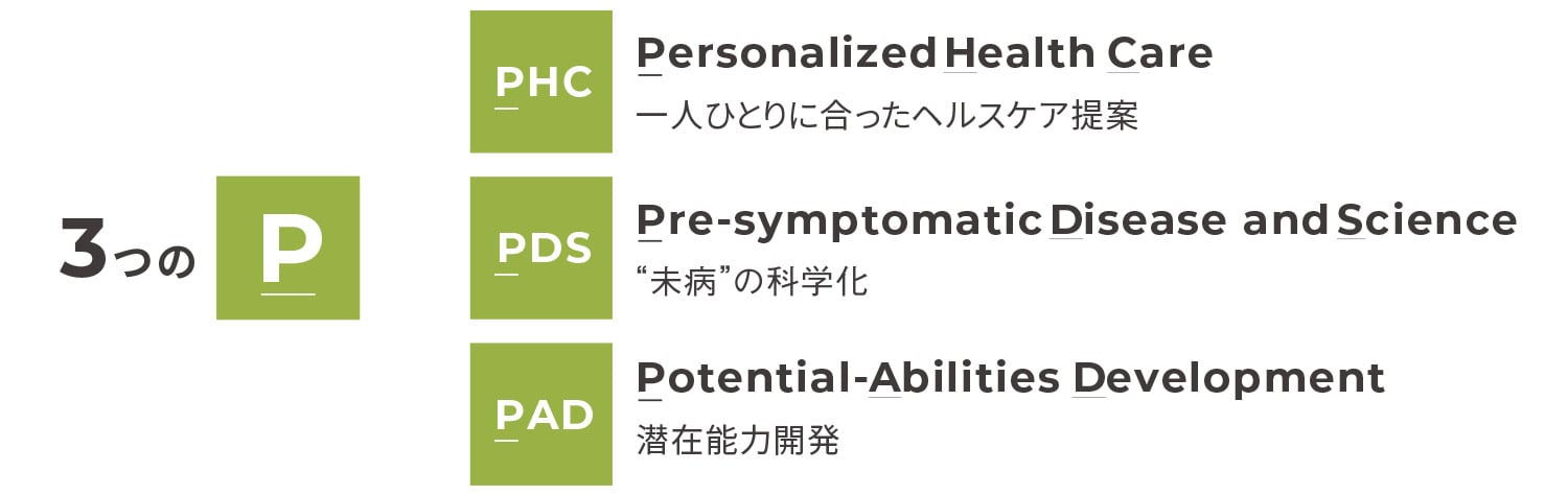 3つのP・・・PHC Personalized Health Care 一人ひとりに合ったヘルスケア提案、PDS Pre-symptomatic Disease and Science 未病の化学化、PAD Potential-Abilities Development 潜在能力開発