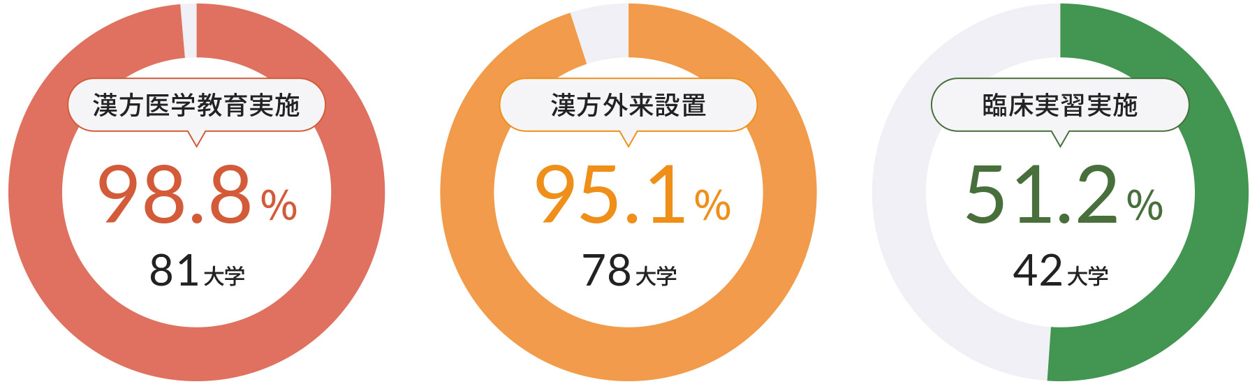 大学医学部で広がる漢方教育の割合