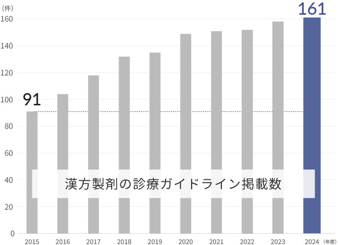 2013年から2022年までの漢方製剤の診療ガイドライン掲載数の推移
