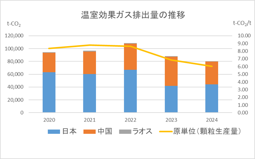2019年から2024年までの温室効果ガス排出量の推移