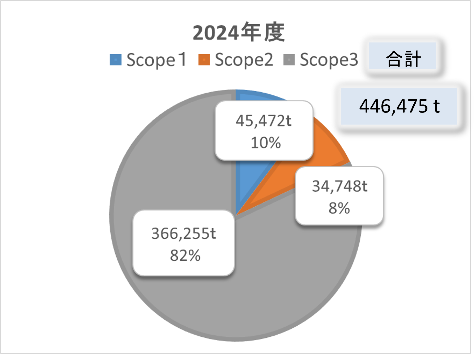 2024年度Scope別排出量の合計362,637t