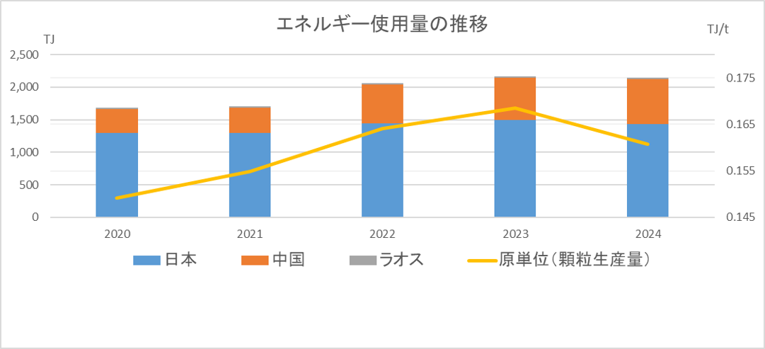 2019年から20224までのエネルギー使用量の推移